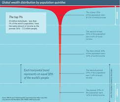 trend of global wealth inequality chart - Google Search | Wealth,  Inequality, Chart