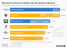 Walt Disney Buys Fox For 52bn Economics Tutor2u