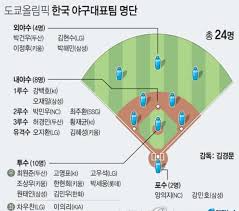 지난 6일 미국이 미주대륙 예선을 1위로 통과하면서 도쿄올림픽 야구 본선에 오를 6개국 중 5개국이 결정됐다. Jztlu85uy0xq1m