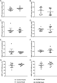 The me/cfs team of dedicated physicians, nurse practitioners. Assessing Cellular Energy Dysfunction In Cfs Me Using A Commercially Available Laboratory Test Scientific Reports