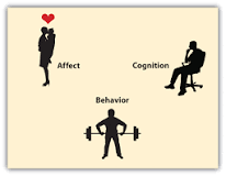 Image result for What trends or relationships do you note exist among the ABC's of psychology and their role in the expression and management of anxiety and stress?