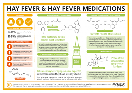 Hay Fever Hay Fever Medications 2016 Chemical Science Medicinal Chemistry Chemistry Classroom
