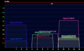 Reducing Wifi Channel Interference Network Computing
