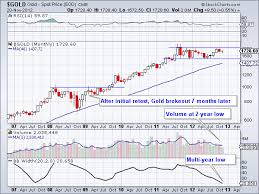 Monthly Charts Clarify Prognosis For Gold Silver