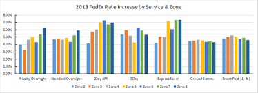 The Fedex 2018 Rate Increase A Deeper Dive Logistics