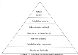Beliau menjelaskan, jika keperluan manusia tidak kesimpulannya, teori maslow mempunyai perkaitannya dengan kehidupan muslim akan tetapi dalam konsep kehidupan muslim, seorang muslim wajar. Hierarki Kebutuhan Berjenjang Manusia Menurut Maslow