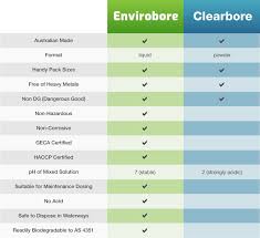 Envirobore Vs Clearbore How To Choose The Best Bore Cleaner