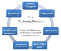 Pin By Neplon Finance On Factoring And Invoicing Discounting