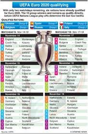 For your home euro 2020 wall chart: Soccer Uefa Euro 2020 Qualifying Days 9 10 November 2019 Infographic