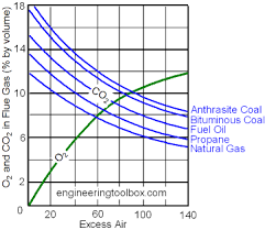 Combustion Efficiency And Excess Air