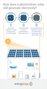 The positive wires are connected to a positive connector within a combiner box, and the negative wires are connected to the negative connector. How Do Solar Panels Work Solar Power Generation 101 Energysage
