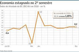 Página oficial del instituto nacional de estadisticas ine, información estadística, geográfica y económica a nivel nacional. Indice De Atividade Economica Do Bc Fecha 2018 Com Alta De 1 15 Brasil Valor Economico