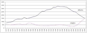 The Recession In The Music Industry A Cause Analysis