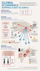 How E Commerce Is Expanding Internationally One Package At A Time Ecommerce Infographic Ecommerce Marketing Commerce