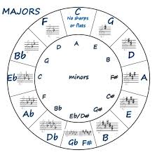 The key is the group of pitches that makes up the main major or minor scale that you may have noticed that some spellings of some keys are absent on this chart. The Circle Of Fifths Part 3