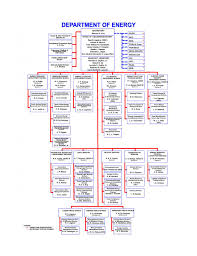 F And B Department Organizational Chart 2019