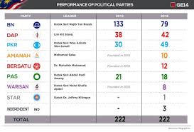 Statistik keseluruhan bagi parlimen pru14. Keputusan Penuh Pilihan Raya Umum 14 Pru 14 Denaihati