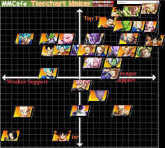 Feb 13, 2018 · dragon ball fighterz features a series of square colors next to your name indicating a rank&comma; Nakkiel S Tier List Dragonballfighterz