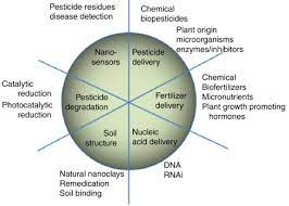 Ehrlich does offer a separate termite control program, tailored to specific termite to treat drywood termites, ehrlich will use fumigation services or spot treatment. Is Nanotechnology A Promising Field For Insect Pest Control In Ipm Programs Sciencedirect