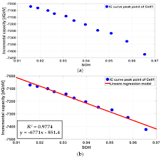 Stores the user's cookie consent state for the current domain. Electronics Free Full Text Incremental Capacity Curve Peak Points Based Regression Analysis For The State Of Health Prediction Of A Retired Linicoalo2 Series Parallel Configured Battery Pack Html