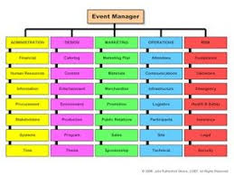 event planner organizational chart event organization