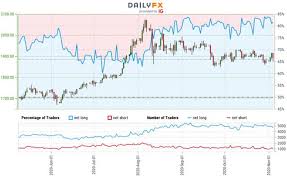 Gold Price Outlook The Post Election Battle For 1900 Xau Usd Levels