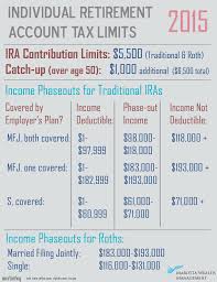 2015 Ira And Roth Contribution Limits Marotta On Money