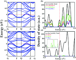 Zn Doped Cu 100 Facet With Efficient Catalytic Ability For