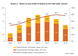 From Roller Coaster To Resurgence Russias Auto Industry