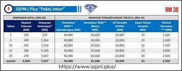 Student loan interest rates 2019: Sspn I National Education Saving Fund By Government With 4 Annual Dividend For Higher Fixed Deposit Rate Everydayonsales Com News