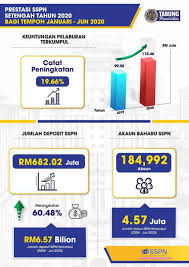 Tabungan bersih dalam skim simpanan pendidikan nasional (sspn) (jumlah simpanan dalam tahun 2019 tolak jumlah pengeluaran dalam tahun 2019) 8,000 (terhad) 12 Bie Bie Twitter