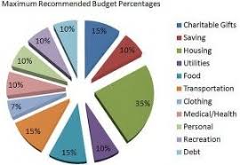 Dave Ramseys Budget Percentages Budgeting Dave Ramsey
