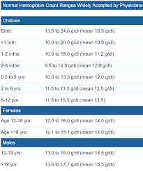 What Is The Normal Hemoglobin Level Hemoglobin Levels