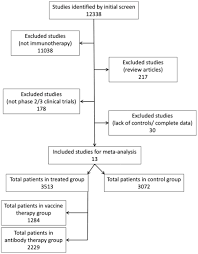 comparative beneficiary effects of immunotherapy against