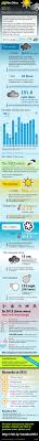 2012 Weather Summary Infographic Met Office World Meteorological Day Infographic Uk Weather