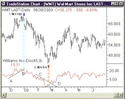 Williams Accum Dist Williams Accumulation Distribution