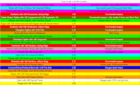 When a creature takes damage from a single source equal to or greater than half its hit point maximum, it must succeed on a dc 15 constitution saving throw or suffer a random effect determined by a roll. Comparing The Damage Output Of Level 5 Characters Dndnext