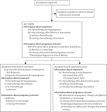Nausea is a side effect of some types of breast cancer treatments. Treatment Of Breast Cancer During Pregnancy An Observational Study The Lancet Oncology