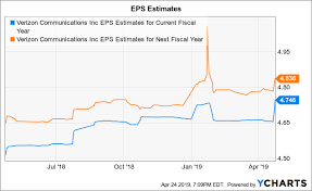 Verizon Struggles To Persist Verizon Communications Inc