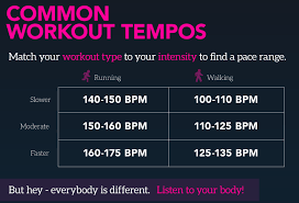 Workout Tempos Mind On Music Benefits Bpm Chart