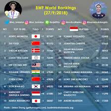 Berikut daftar peringkat 10 besar tunggal putri dunia versi bwf: Indonesia Badminton V Twitter Thread Peringkat Bulu Tangkis Dunia Minggu Ini Sektor Tunggal Putra Kento Momota Peringkat 1 Anthony Sinisuka Ginting Peringkat 9 Https T Co Xtn9bmwa6n