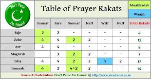 how many rakat in zuhar and friday salah prayer islam