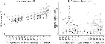 Testing Public Policy At The Frontier The Effect Of The 15 Minimum Wage On Public Safety In Seattle Mitre Becerril 2021 Criminology Amp Public Policy Wiley Online Library