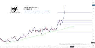Weg sa (bsp:wege3) is traded in brazil. Wege3 Grafico 16 12 2019 Leitao Em Acao