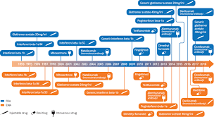 The definitions of the word sclerosis has been described here with maximum details, and also fined different synonyms for the word sclerosis. Ù‡Ù„ Ù†Ø­Ù† Ù‚Ø±ÙŠØ¨ÙˆÙ† Ù…Ù† Ø§Ù„Ø´ÙØ§Ø¡ Ø§Ù„ØªØ§Ù… Ù„Ù…Ø±Ø¶ Ø§Ù„ØªØµÙ„Ø¨ Ø§Ù„Ù…ØªØ¹Ø¯Ø¯ Ø§Ù„Ù„ÙˆÙŠØ­ÙŠ