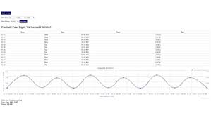 Virginia Tide Chart Weather App Price Drops