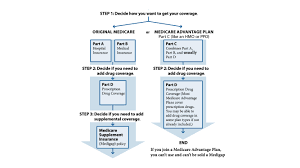 Single Payer Medicare For All Or Private Medicare Advantage