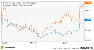 Full of excellent links to videos, articles, and books. If You Invested 5 000 In Tesla S Ipo This Is How Much Money You D Have Now The Motley Fool