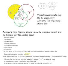 In logic, venn diagrams are used to determine the validity of certain arguments and venn diagrams for categorical syllogisms oct 22, 2018categorical syllogisms abstract: Math Jilmac Math