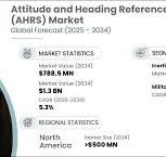Attitude and Heading Reference System Market Report, 2025 - 2034